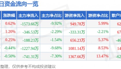 股票行情快报：彤程新材（603650）7月18日主力资金净卖出1573.66万元