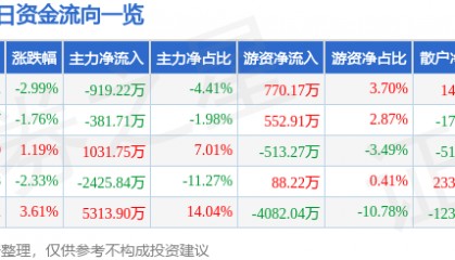 股票行情快报：绿地控股（600606）3月3日主力资金净卖出919.22万元