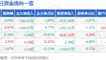 股票行情快报：拓维信息（002261）8月5日主力资金净卖出7383.02万元