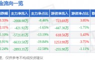 股票行情快报：机器人（300024）3月25日主力资金净卖出2008.98万元