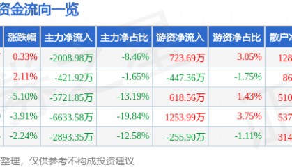 股票行情快报：机器人（300024）3月25日主力资金净卖出2008.98万元
