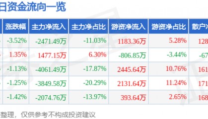 股票行情快报：中创环保（300056）8月14日主力资金净卖出2471.49万元