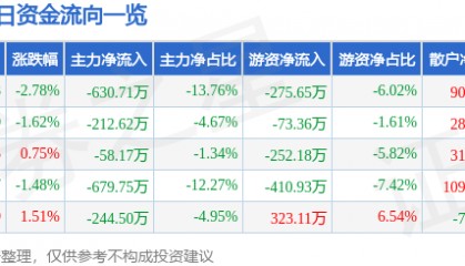 股票行情快报：隆基机械（002363）4月3日主力资金净卖出630.71万元
