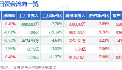 股票行情快报：中国石油（601857）9月23日主力资金净卖出8803.83万元