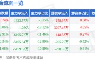 股票行情快报：机器人（300024）3月4日主力资金净卖出1323.57万元