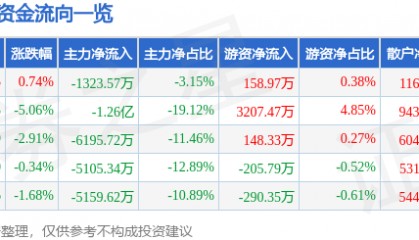 股票行情快报：机器人（300024）3月4日主力资金净卖出1323.57万元