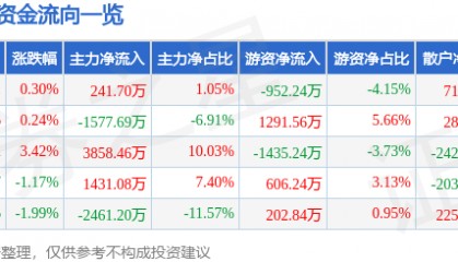 股票行情快报：新时达（002527）2月10日主力资金净买入241.70万元