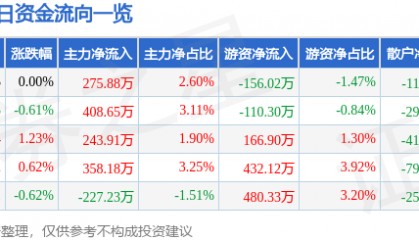 股票行情快报：绿地控股（600606）3月10日主力资金净买入275.88万元