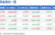 股票行情快报：圣龙股份（603178）5月7日主力资金净买入1599.01万元