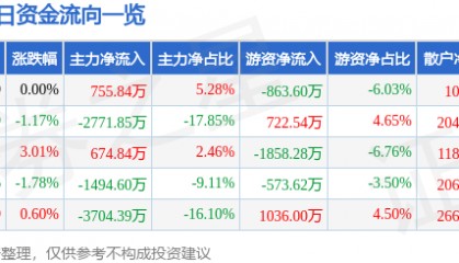 股票行情快报：绿地控股（600606）2月11日主力资金净买入755.84万元
