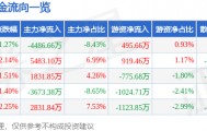 股票行情快报：机器人（300024）5月11日主力资金净卖出4486.66万元