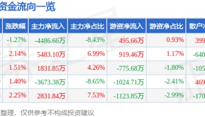 股票行情快报：机器人（300024）5月11日主力资金净卖出4486.66万元