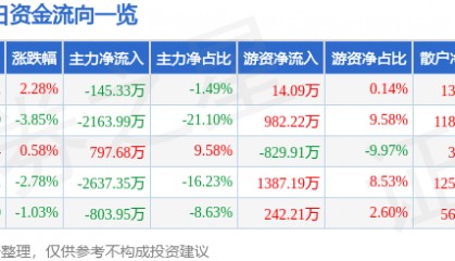 股票行情快报：*ST松发（603268）8月28日主力资金净卖出145.33万元