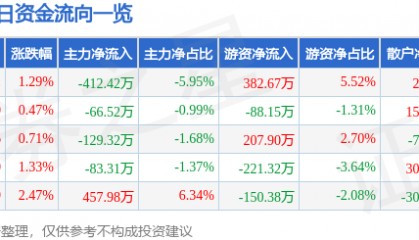 股票行情快报：隆基机械（002363）5月8日主力资金净卖出412.42万元