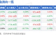 股票行情快报：机器人（300024）4月28日主力资金净卖出2732.98万元