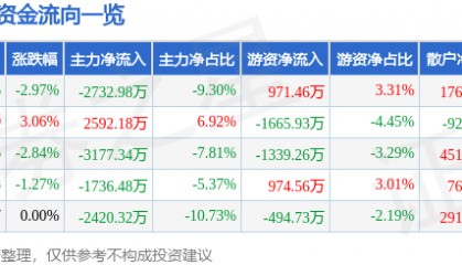 股票行情快报：机器人（300024）4月28日主力资金净卖出2732.98万元