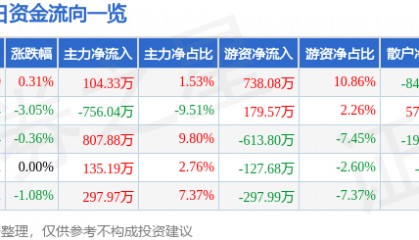 股票行情快报：*ST松发（603268）9月16日主力资金净买入104.33万元