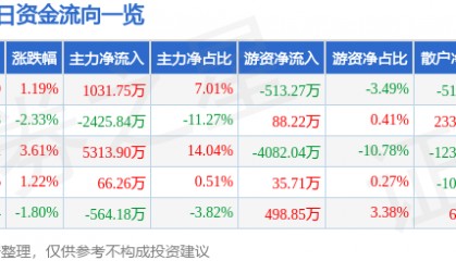 股票行情快报：绿地控股（600606）2月27日主力资金净买入1031.75万元