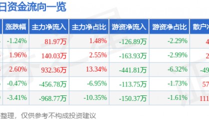 股票行情快报：隆基机械（002363）3月9日主力资金净买入81.97万元