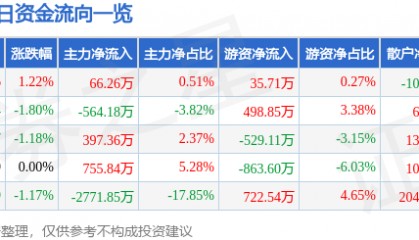 股票行情快报：绿地控股（600606）2月24日主力资金净买入66.26万元