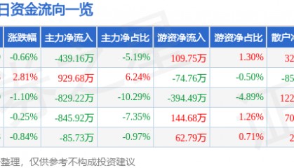 股票行情快报：盘龙药业（002864）5月28日主力资金净卖出439.16万元
