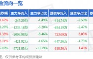 股票行情快报：机器人（300024）3月27日主力资金净卖出247.20万元