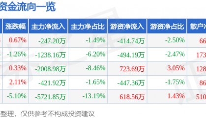 股票行情快报：机器人（300024）3月27日主力资金净卖出247.20万元