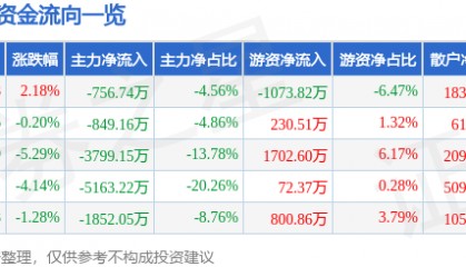 股票行情快报：新时达（002527）3月5日主力资金净卖出756.74万元