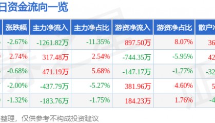 股票行情快报：绿地控股（600606）4月9日主力资金净卖出1261.82万元