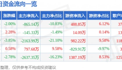 股票行情快报：*ST松发（603268）8月29日主力资金净卖出865.14万元