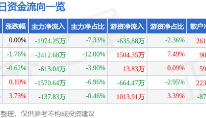 股票行情快报：深天马Ａ（000050）8月15日主力资金净卖出1974.25万元