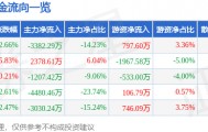 股票行情快报：机器人（300024）4月9日主力资金净卖出3382.29万元