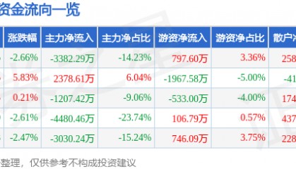 股票行情快报：机器人（300024）4月9日主力资金净卖出3382.29万元