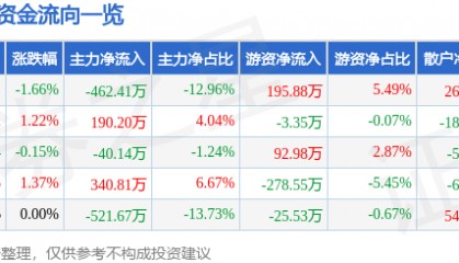 股票行情快报：奥佳华（002614）5月30日主力资金净卖出462.41万元