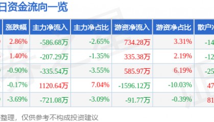 股票行情快报：欧派家居（603833）5月11日主力资金净卖出586.68万元