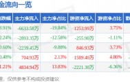 股票行情快报：机器人（300024）3月20日主力资金净卖出6633.58万元