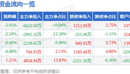 股票行情快报：机器人（300024）3月20日主力资金净卖出6633.58万元