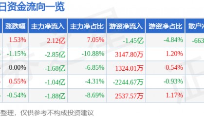 股票行情快报：隆基绿能（601012）5月11日主力资金净买入2.12亿元