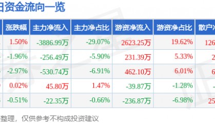 股票行情快报：*ST松发（603268）9月29日主力资金净卖出3886.99万元