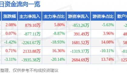 股票行情快报：中创环保（300056）8月1日主力资金净买入879.10万元