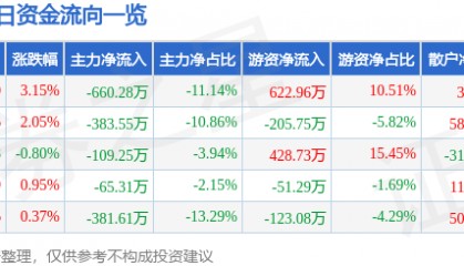 股票行情快报：江山欧派（603208）5月11日主力资金净卖出660.28万元