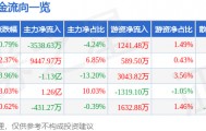 股票行情快报：机器人（300024）5月22日主力资金净卖出3538.63万元