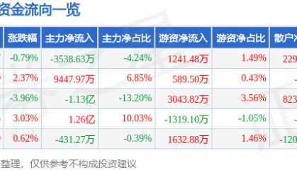 股票行情快报：机器人（300024）5月22日主力资金净卖出3538.63万元