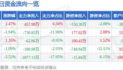 股票行情快报：隆基机械（002363）4月29日主力资金净买入457.98万元