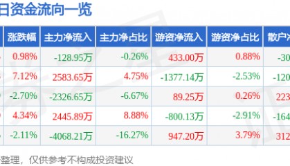 异动快报：卓创资讯（301299）1月27日9点32分触及涨停板