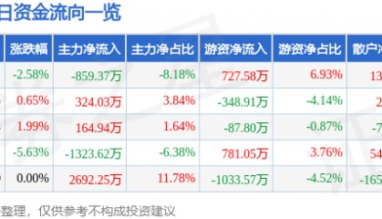 股票行情快报：绿地控股（600606）3月26日主力资金净卖出859.37万元