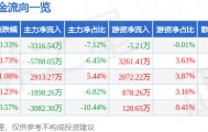 股票行情快报：机器人（300024）2月25日主力资金净卖出3316.54万元