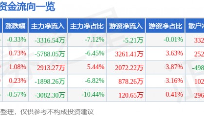股票行情快报：机器人（300024）2月25日主力资金净卖出3316.54万元