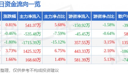 股票行情快报：松芝股份（002454）9月11日主力资金净买入541.37万元