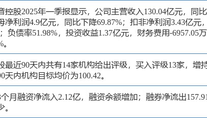 传音控股涨6.03%，太平洋一个月前给出“买入”评级